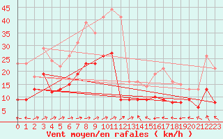 Courbe de la force du vent pour Waibstadt