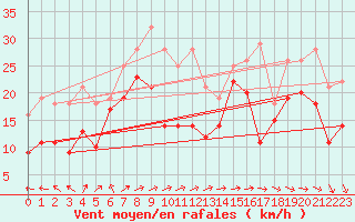 Courbe de la force du vent pour Weinbiet