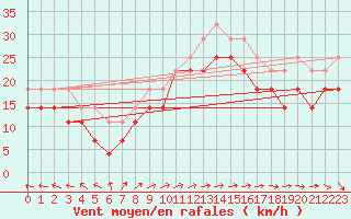 Courbe de la force du vent pour Bagaskar