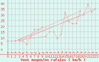 Courbe de la force du vent pour Shimonoseki