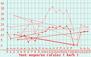 Courbe de la force du vent pour Agen (47)