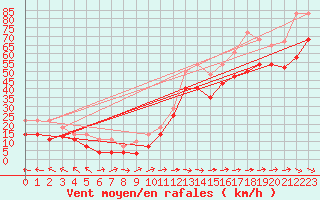 Courbe de la force du vent pour Bares