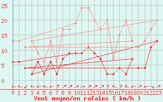 Courbe de la force du vent pour Engelberg