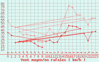 Courbe de la force du vent pour Mont-Saint-Vincent (71)