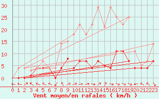 Courbe de la force du vent pour Cazalla de la Sierra