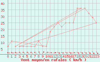 Courbe de la force du vent pour Pudasjrvi lentokentt