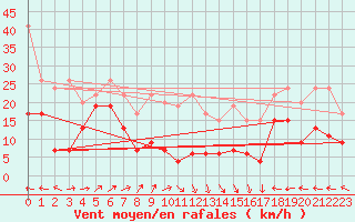 Courbe de la force du vent pour Napf (Sw)