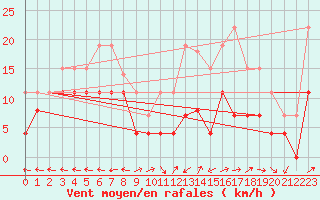 Courbe de la force du vent pour Lons-le-Saunier (39)