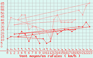 Courbe de la force du vent pour Alto de Los Leones