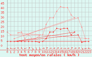 Courbe de la force du vent pour Villardeciervos