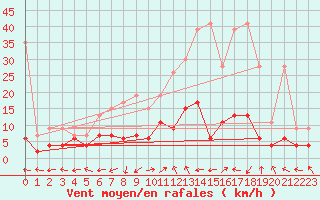 Courbe de la force du vent pour Segl-Maria