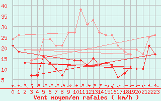 Courbe de la force du vent pour Klippeneck