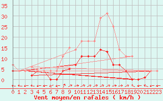 Courbe de la force du vent pour Santa Susana