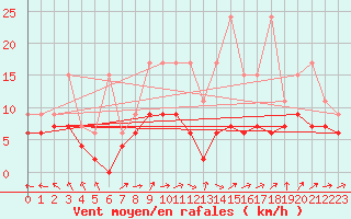 Courbe de la force du vent pour Salen-Reutenen