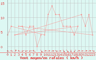 Courbe de la force du vent pour Veliko Gradiste