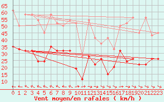 Courbe de la force du vent pour Visp