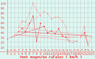 Courbe de la force du vent pour Mumbles