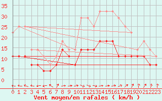 Courbe de la force du vent pour Kankaanpaa Niinisalo