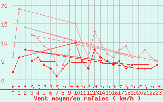 Courbe de la force du vent pour Muehldorf