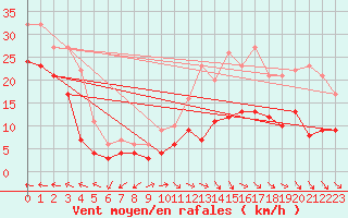 Courbe de la force du vent pour Klippeneck