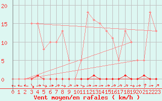 Courbe de la force du vent pour Liefrange (Lu)