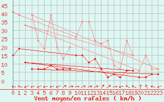 Courbe de la force du vent pour Locarno-Magadino