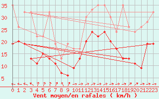 Courbe de la force du vent pour Crap Masegn