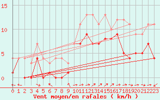 Courbe de la force du vent pour Luedenscheid