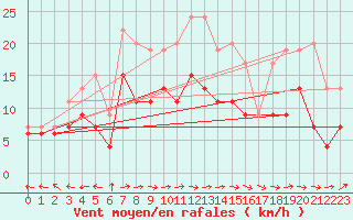 Courbe de la force du vent pour Le Havre - Octeville (76)