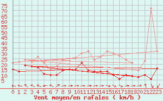 Courbe de la force du vent pour Mont-Saint-Vincent (71)