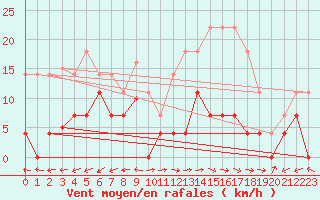 Courbe de la force du vent pour Padrn