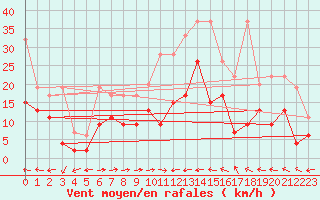 Courbe de la force du vent pour Grand Saint Bernard (Sw)