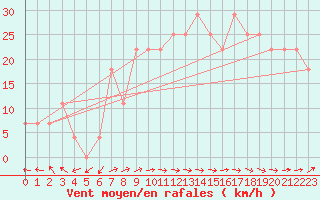 Courbe de la force du vent pour Finner