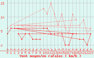 Courbe de la force du vent pour Mhleberg