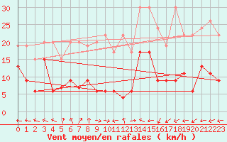 Courbe de la force du vent pour Chaumont (Sw)