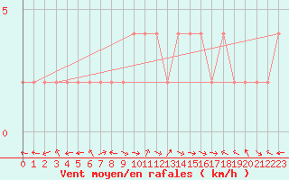 Courbe de la force du vent pour Ponferrada