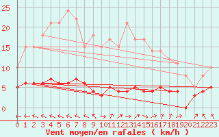 Courbe de la force du vent pour Chteau-Chinon (58)