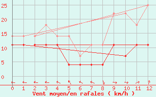 Courbe de la force du vent pour Kittila Pokka