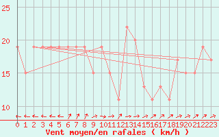 Courbe de la force du vent pour Monte Scuro