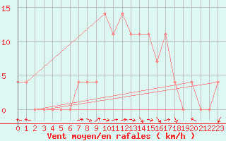 Courbe de la force du vent pour Windischgarsten