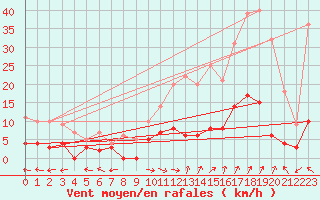 Courbe de la force du vent pour Carpentras (84)