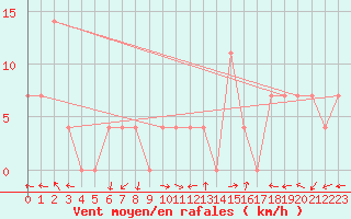 Courbe de la force du vent pour Ischgl / Idalpe