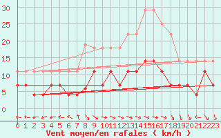 Courbe de la force du vent pour Gaddede A