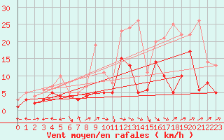 Courbe de la force du vent pour Muehldorf