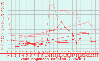 Courbe de la force du vent pour Visp