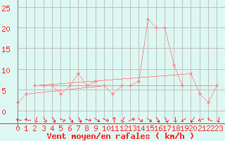Courbe de la force du vent pour Decimomannu