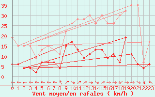 Courbe de la force du vent pour Engelberg
