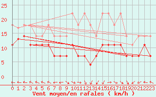 Courbe de la force du vent pour Stoetten