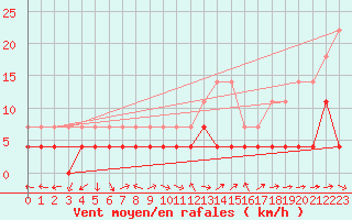 Courbe de la force du vent pour Krangede