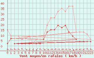 Courbe de la force du vent pour Schiers